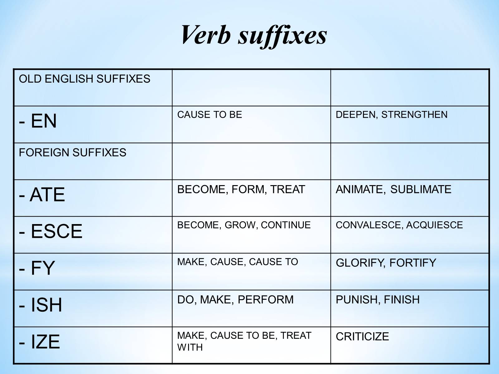 Word formation that. Suffixes of verbs таблица. Verb forming suffixes. Verb suffixes in English. Verbs суффиксы.