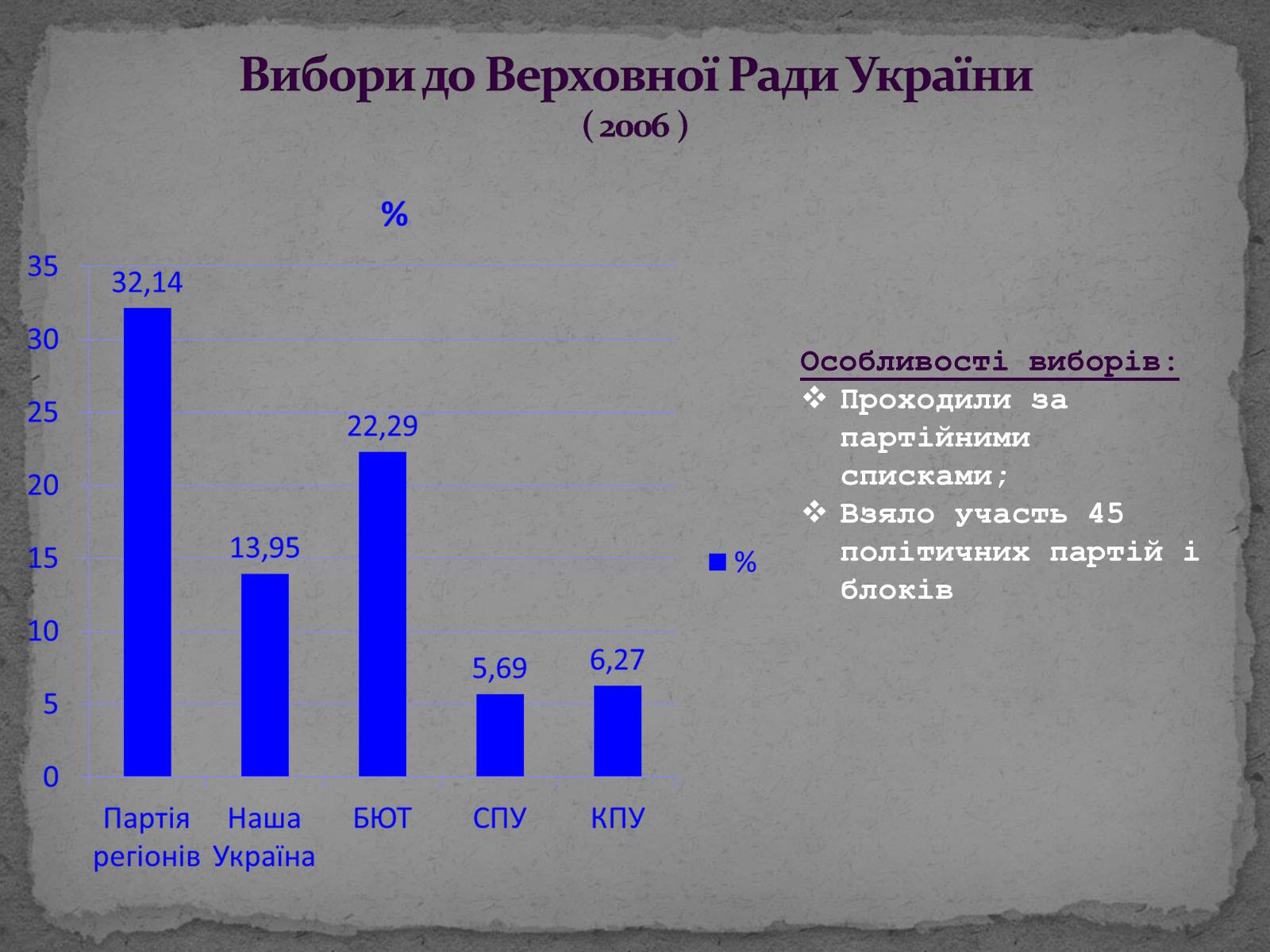 Презентація на тему «Державотворчі процеси та політичний розвиток незалежної України» - Слайд #24