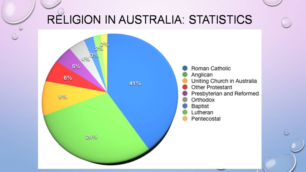 Этнический состав австралии и океании. Религиозный состав Австралии.
