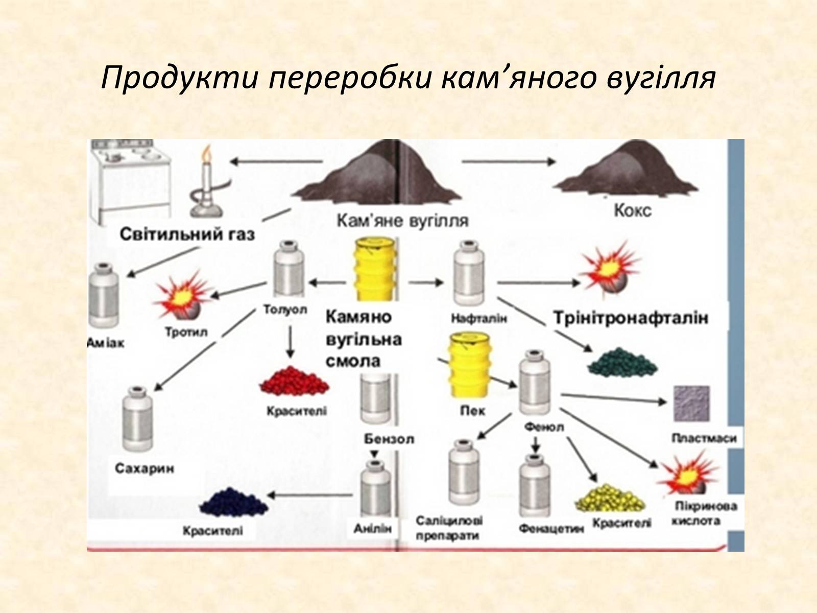 Природные источники нефть каменный уголь. Продукты переработки каменного угля таблица. Схема переработки каменного угля. Продукты переработки каменного угля схема. Основные продукты переработки каменного угля.