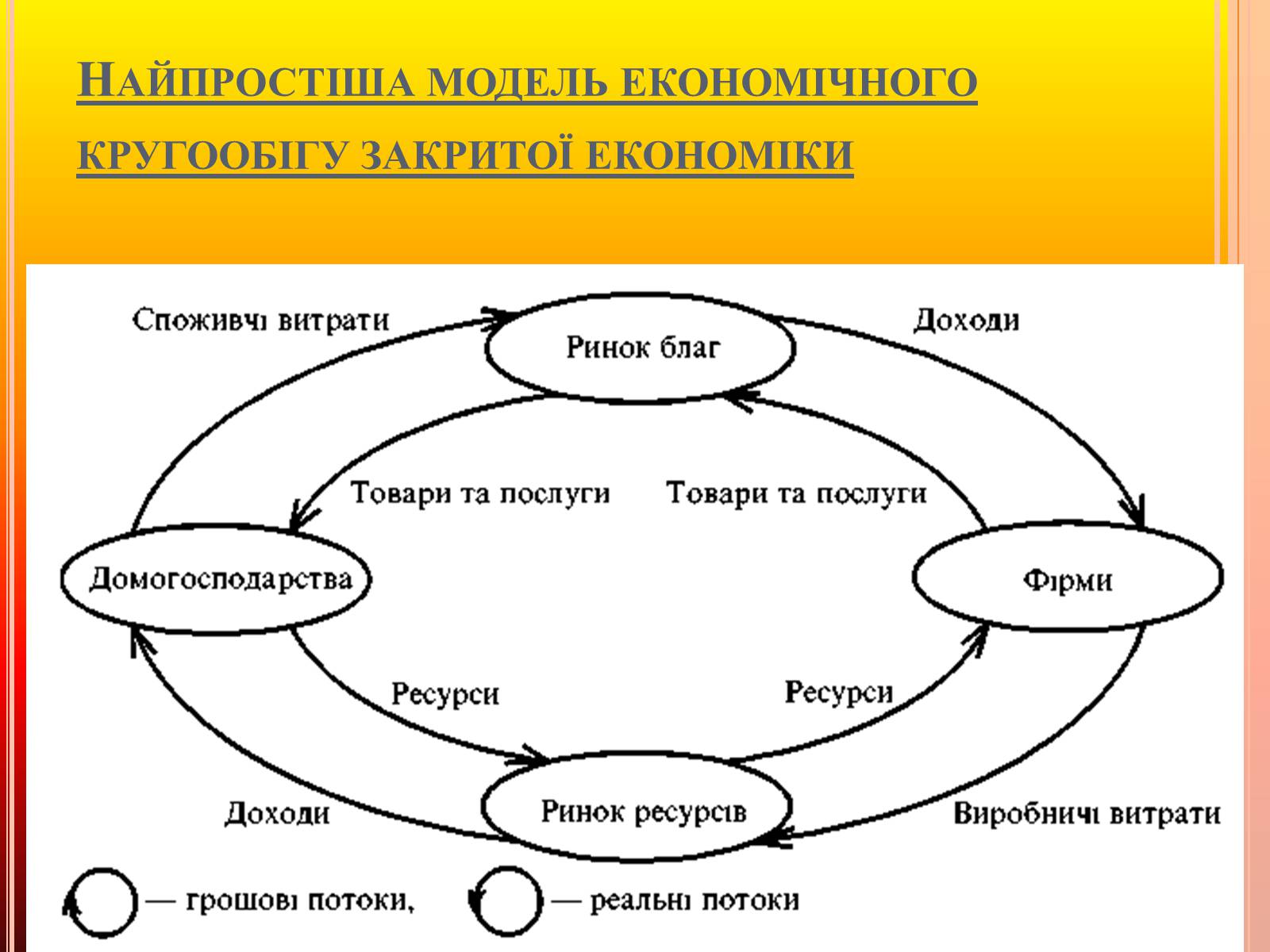 Презентація на тему «Економічний кругообіг» (варіант 3) - Слайд #4