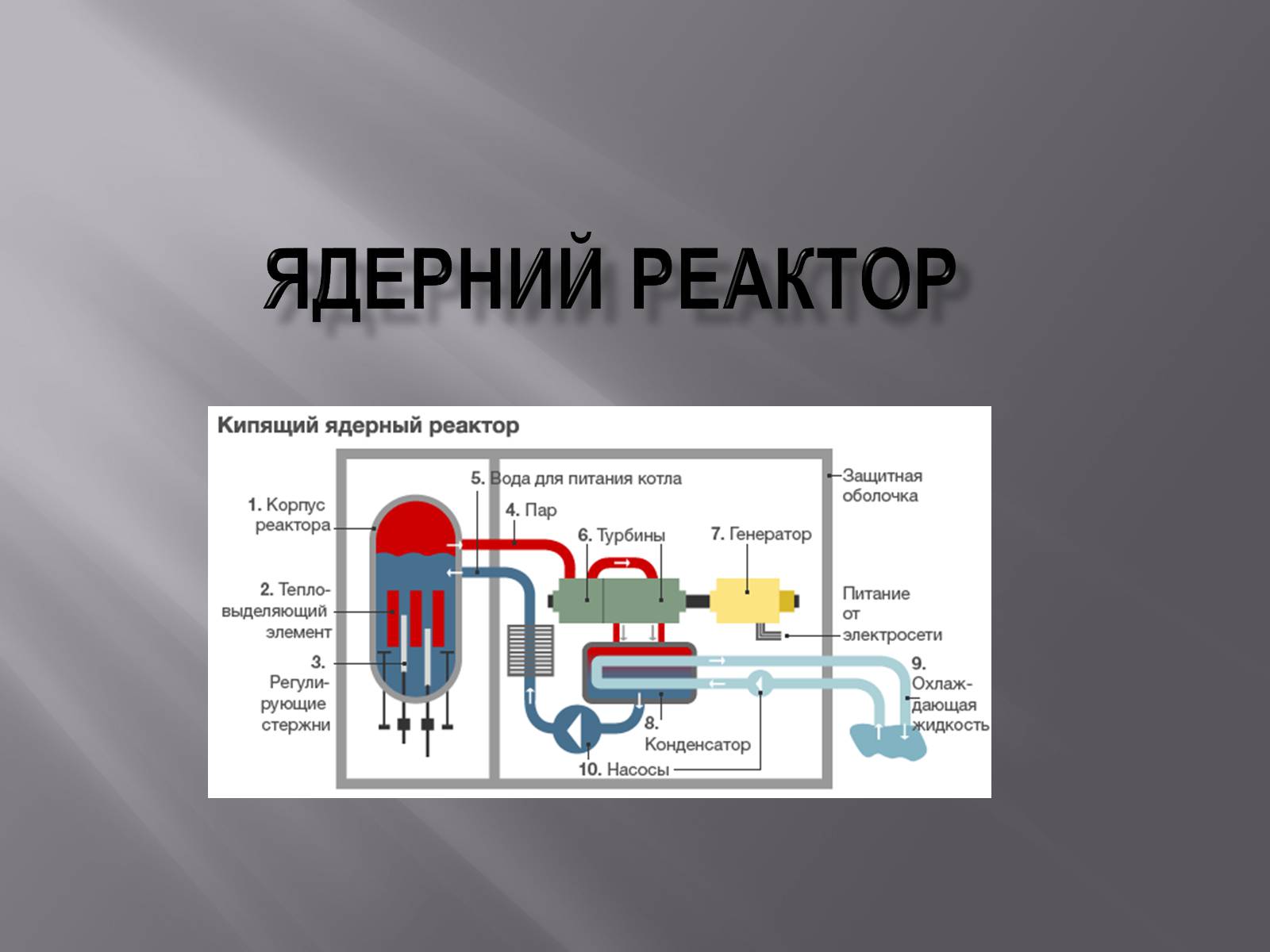 Презентація на тему «Ядерний реактор» (варіант 3) - Слайд #1