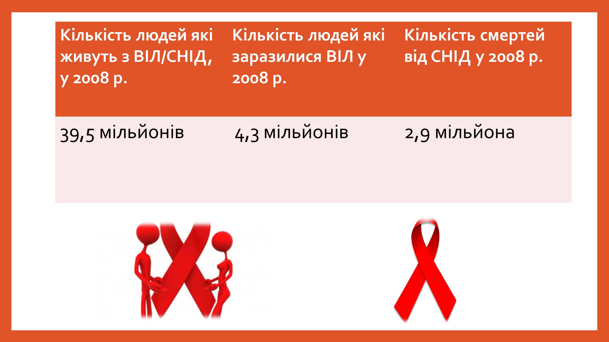 Презентація на тему «ВІЛ. СНІД. інфекції ІПСШ: шляхи передачі і методи захисту» (варіант 8) - Слайд #8