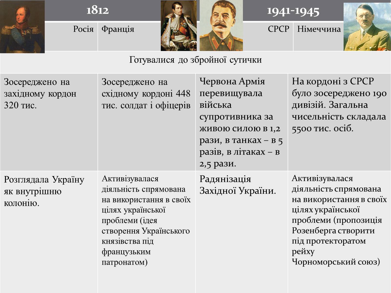 Презентація на тему «Україна в вітчизняних війнах 1812 і 1941-1945 р» - Слайд #5