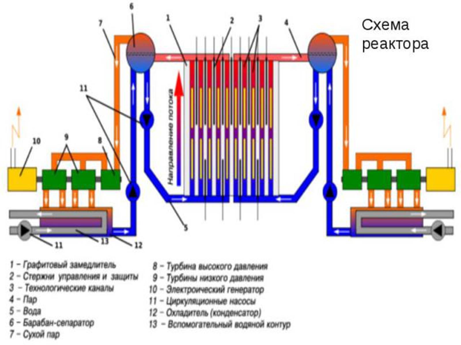 Схема реактора РБМК-1000