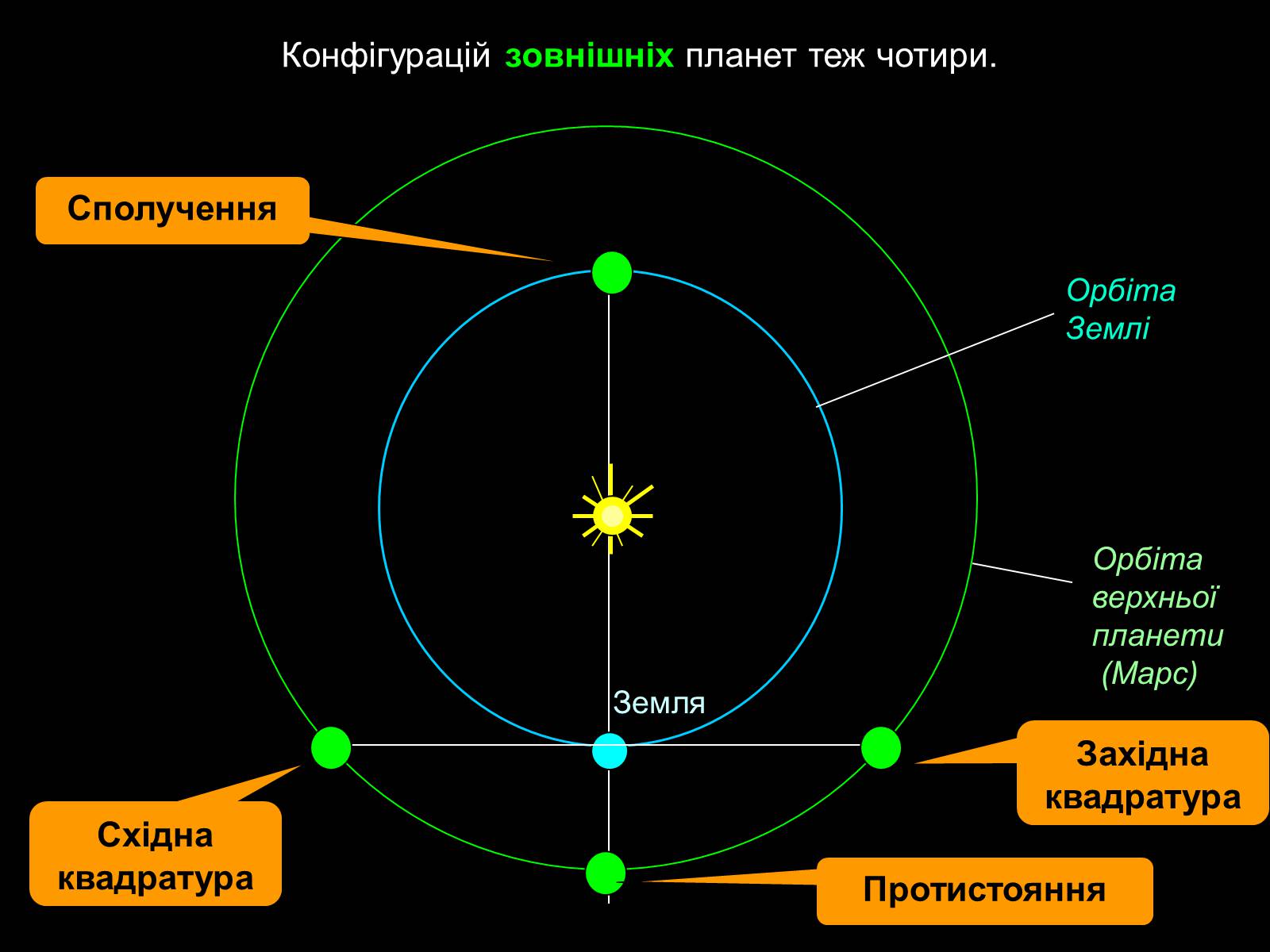 Презентація на тему Видимий рух планет — презентації з астрономії | GDZ4YOU