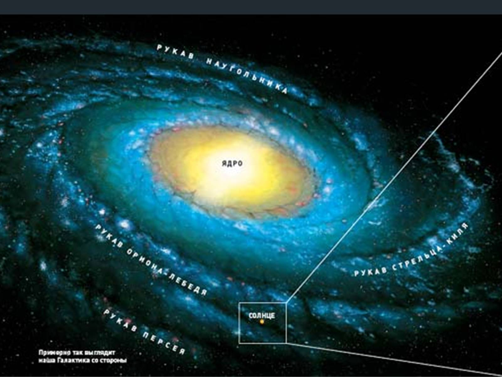 Местоположение солнца. Галактика Млечный путь Солнечная система. Галактика Млечный путь относительно солнца. Галактика Млечный путь и земля. Солнечная система находится в галактике Млечный путь.