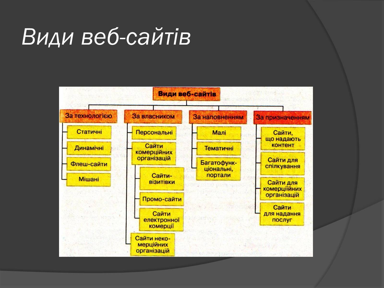 Презентація на тему «Структура веб-сайтів. Різновиди веб-сайтів» - Слайд #4