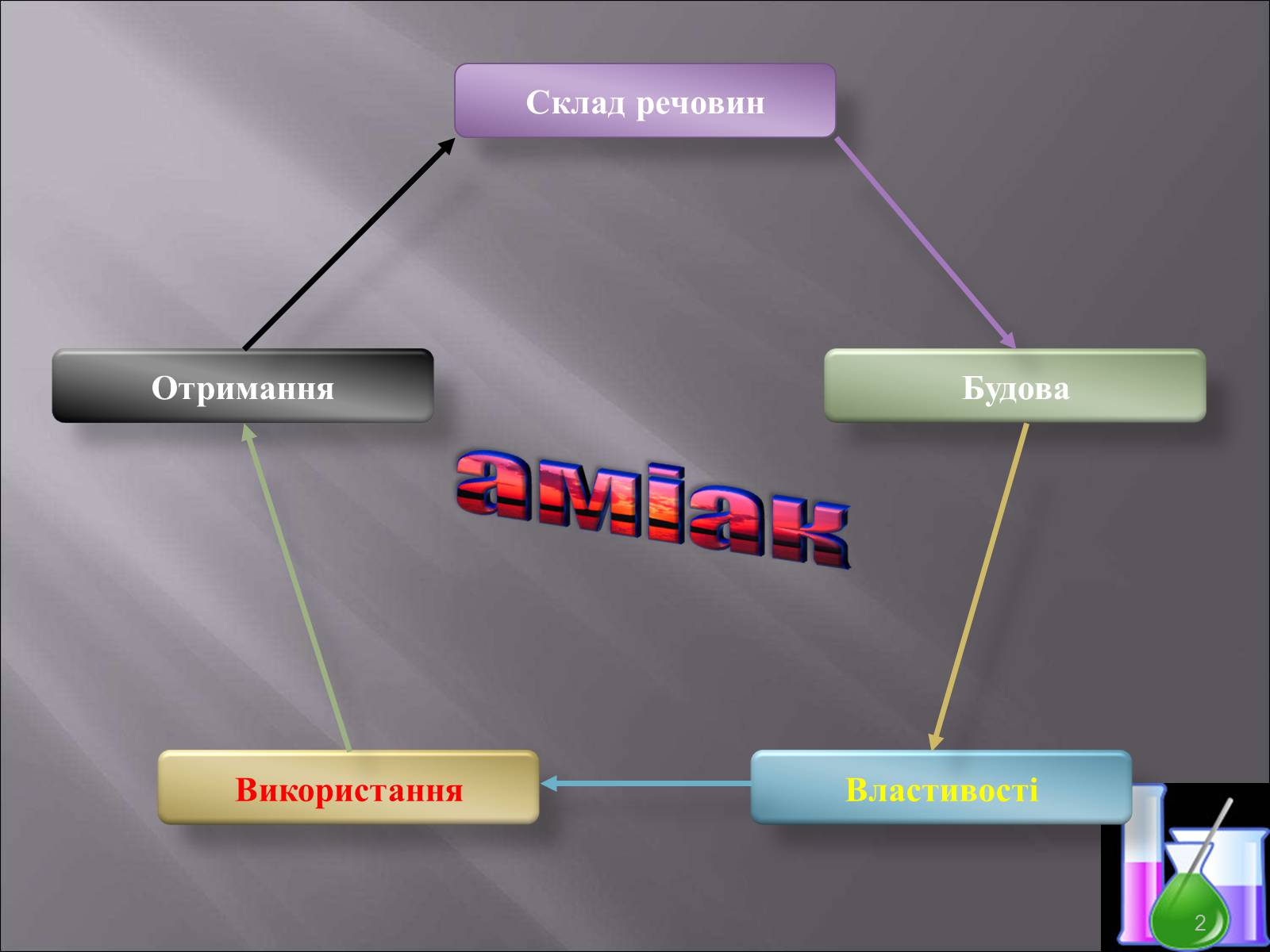 Презентація на тему «Аміак» (варіант 1) - Слайд #2