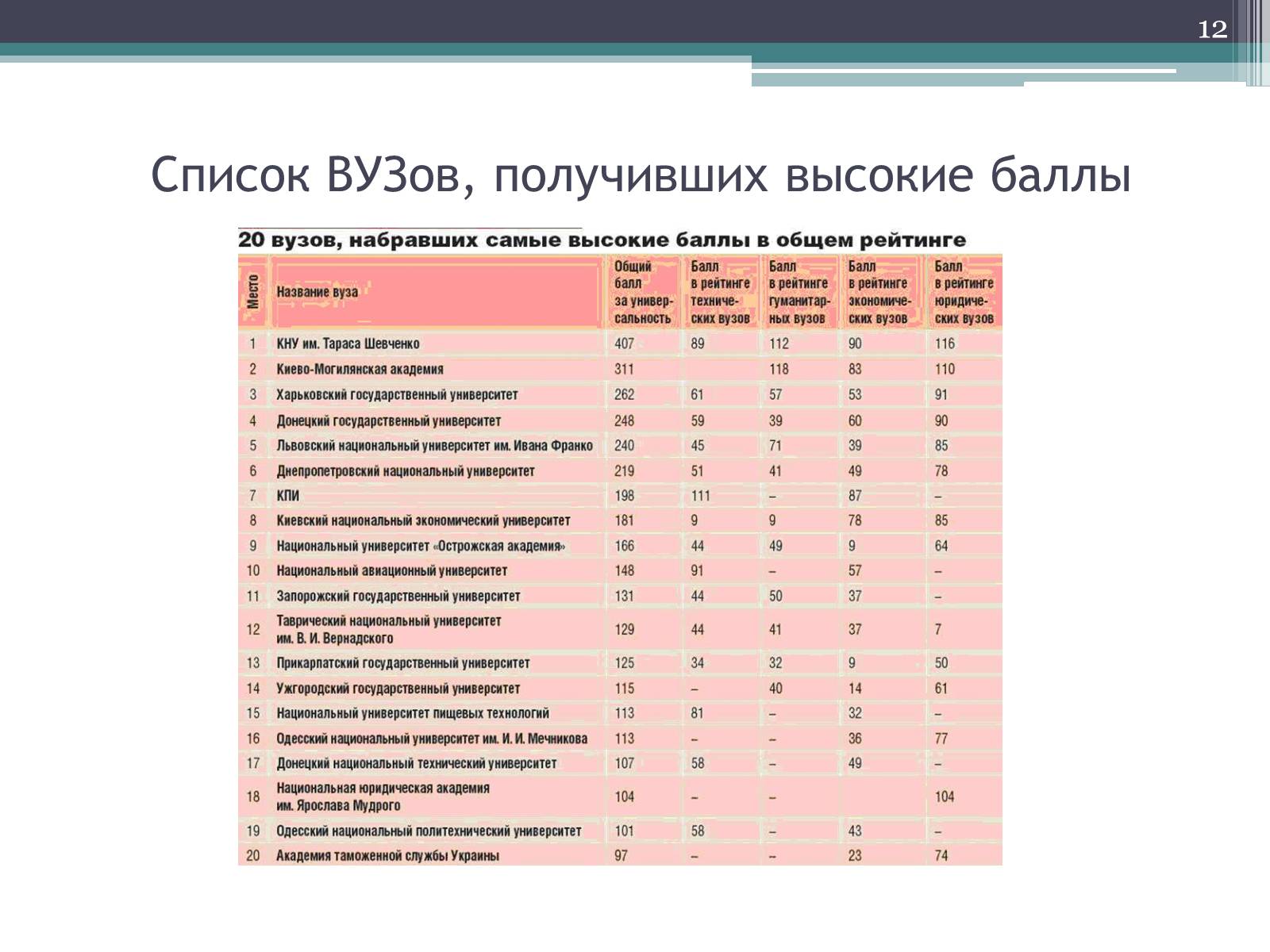 Презентація на тему «Рынок образовательных услуг в Украине» - Слайд #12