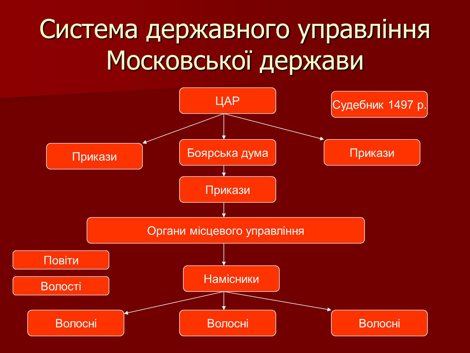 Презентація на тему «Утворення Московської держави» - Слайд #12