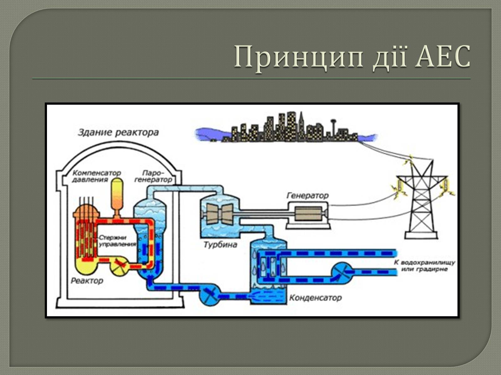 Презентація на тему «Виробництво електроенергії на АЕС» - Слайд #5