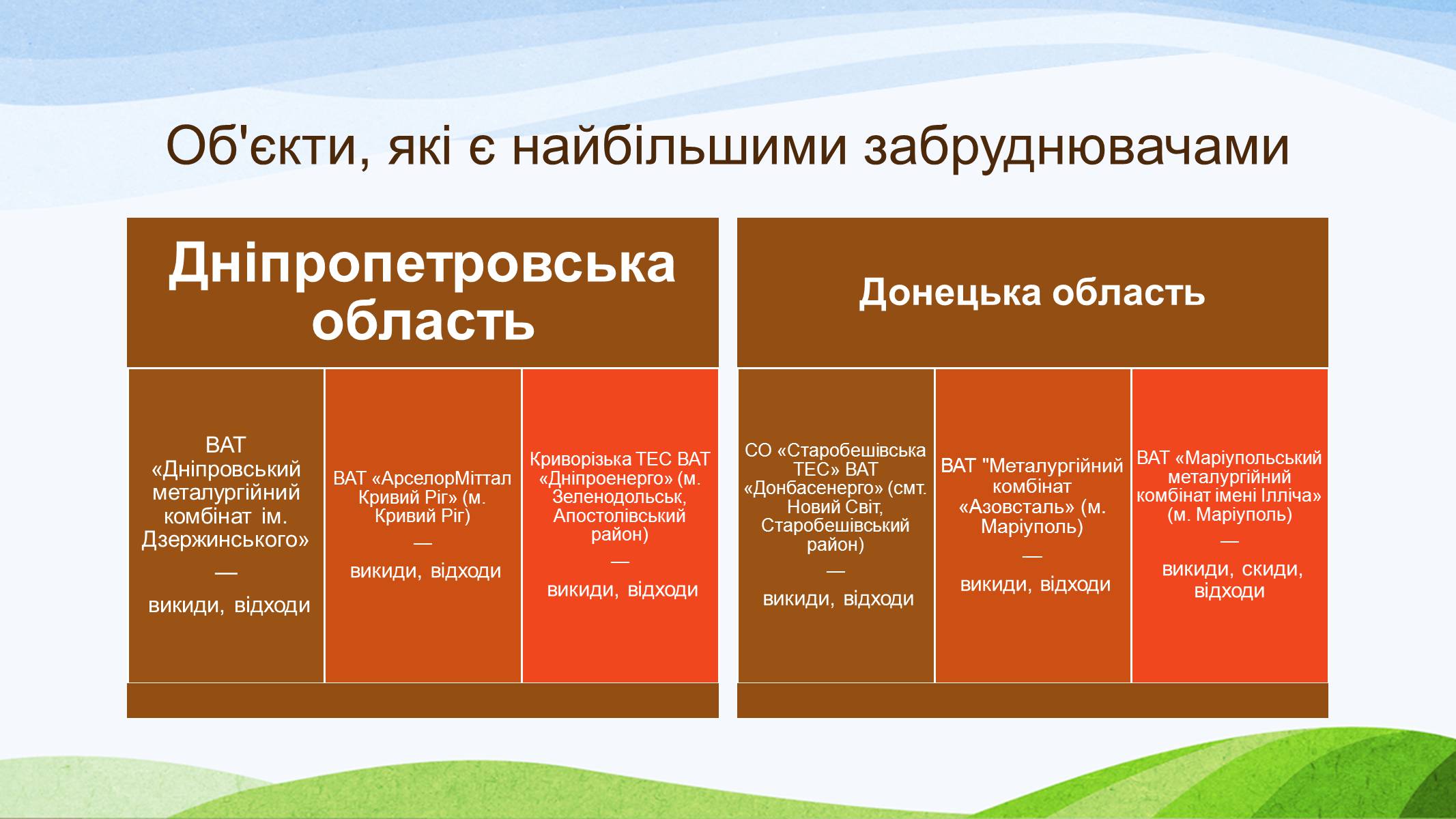 Презентація на тему «Забруднення України» - Слайд #9