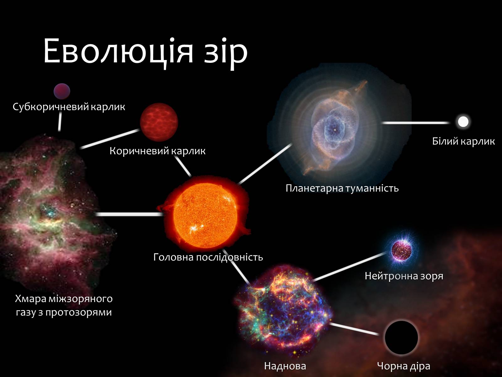 Як класифікують зорі за розміром