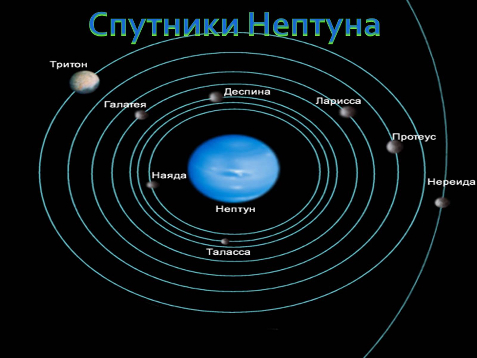Число нептуна. Нептун Планета спутники. Спутники Нептуна 14. Нептун (Планета) спутники Нептуна. Спутники Нептуна 13.