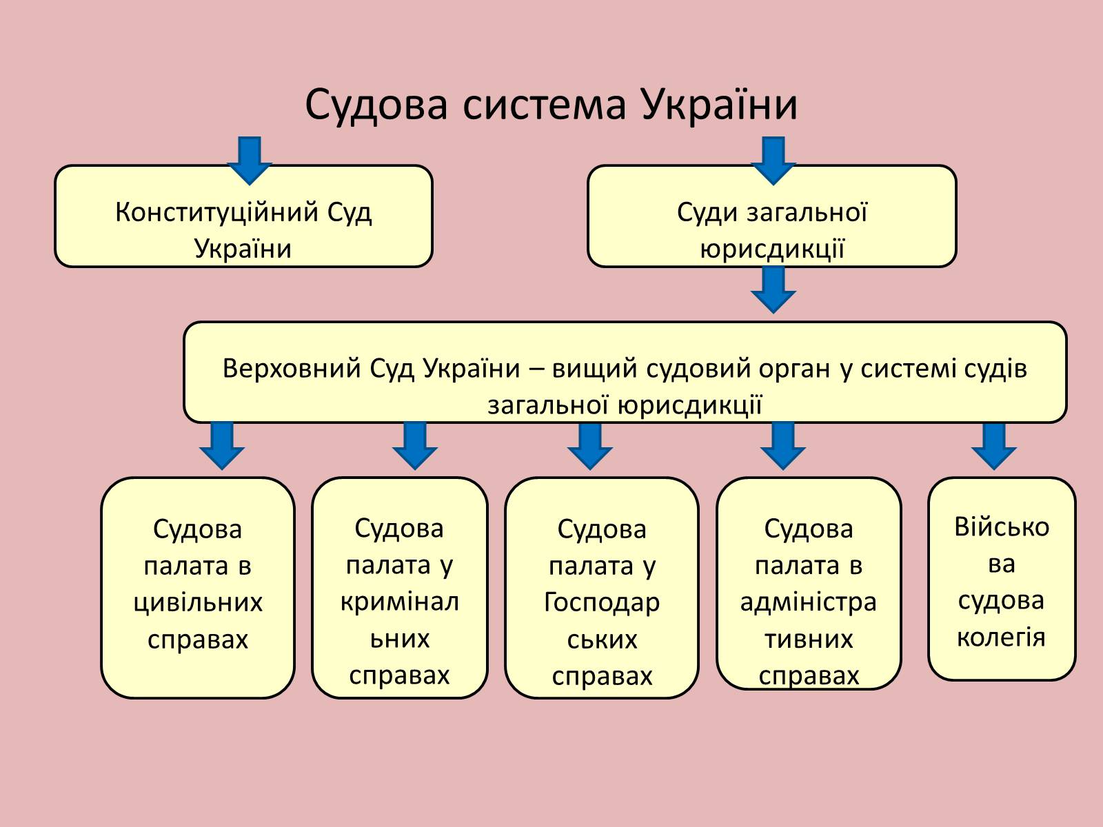 Презентація на тему «Органи державної влади в Україні» - Слайд #8