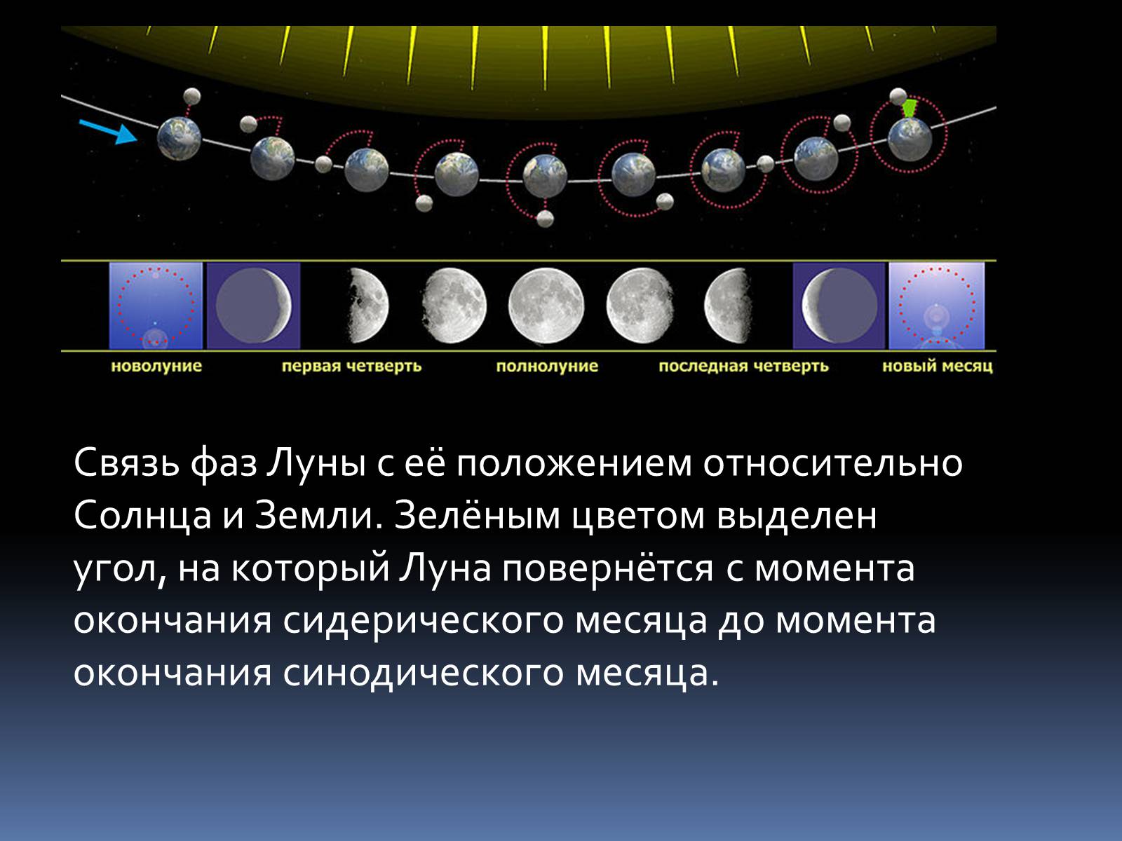 Положение Луны относительно земли