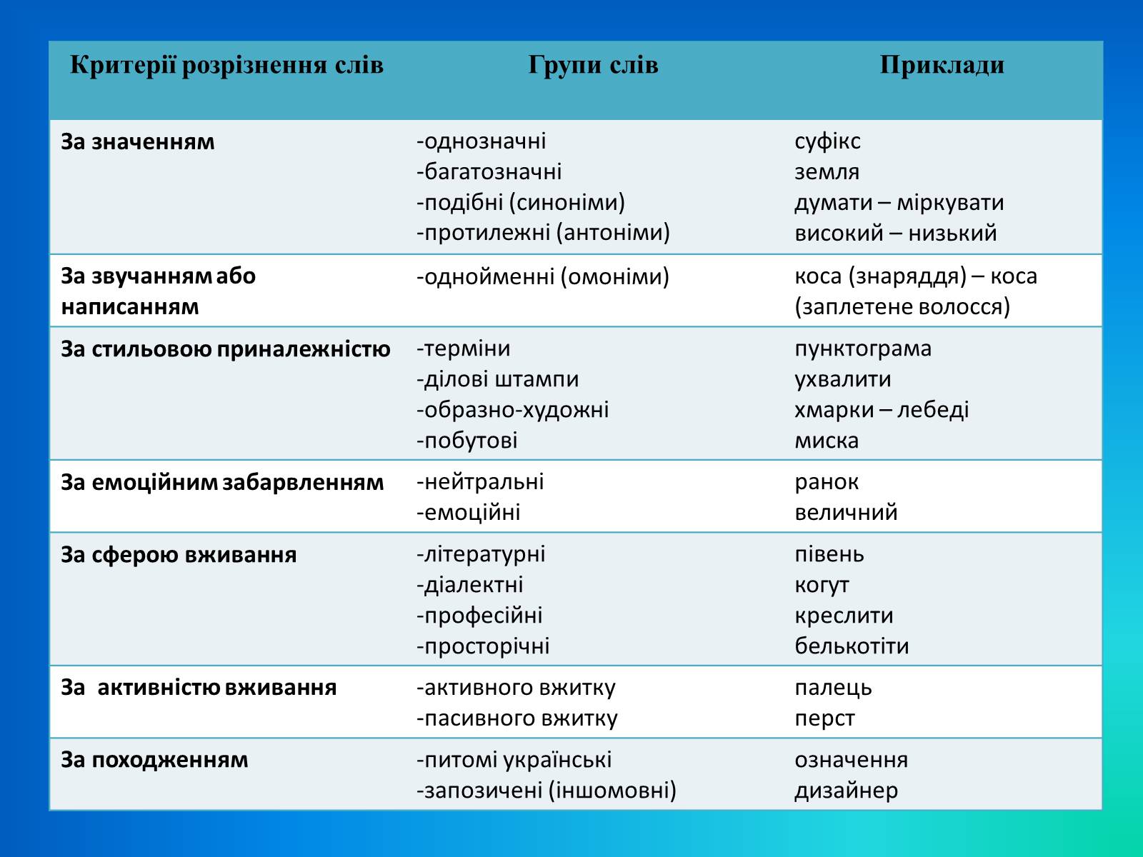 Презентація на тему «Лексика української мови з погляду походження» - Слайд #3