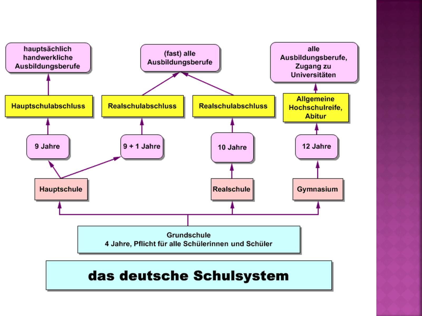 Презентація на тему «Das schulsystem in deutschland» - Слайд #13