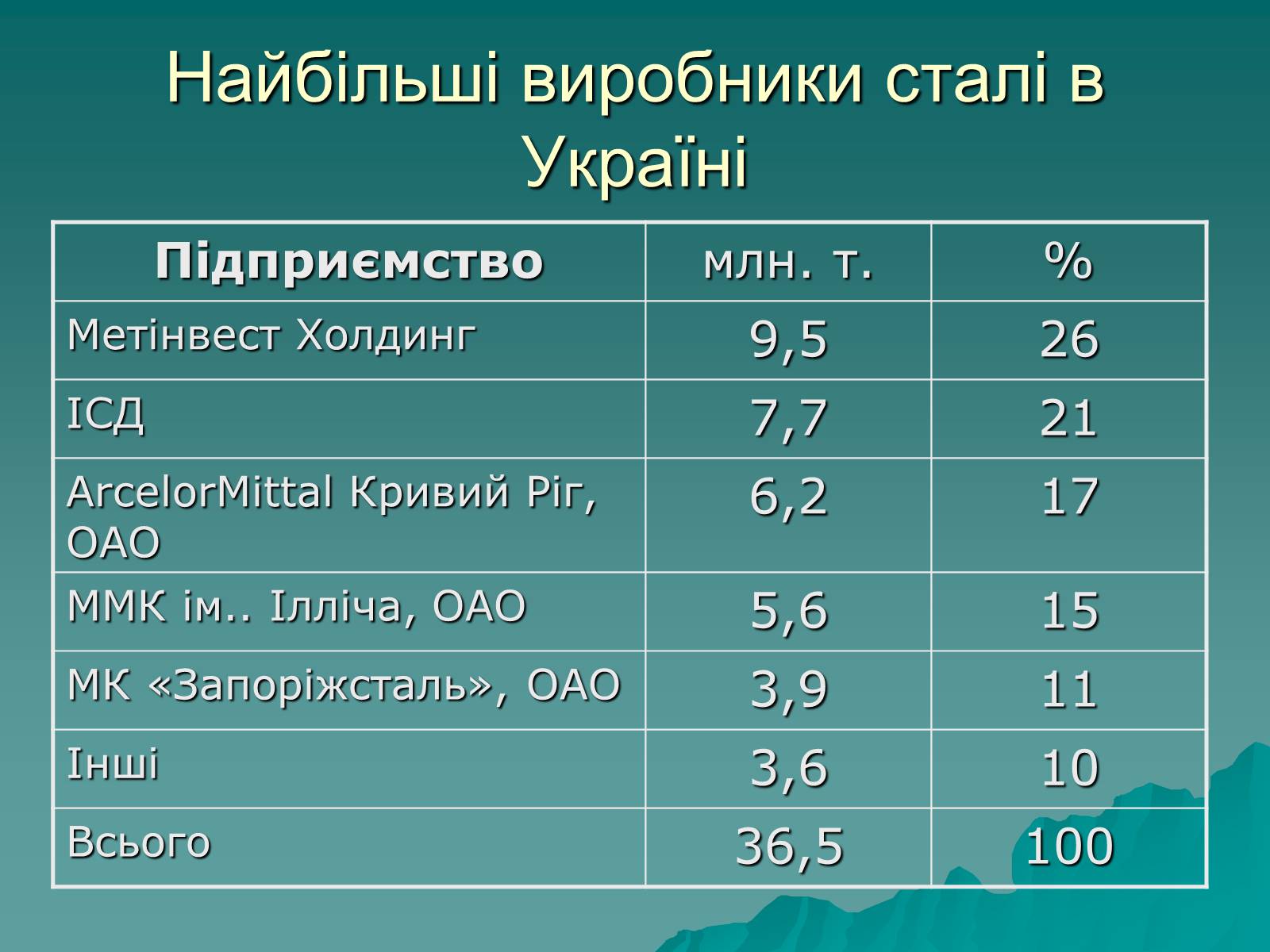 Презентація на тему «Розвиток металургійних виробництв в Україні» (варіант 2) - Слайд #6
