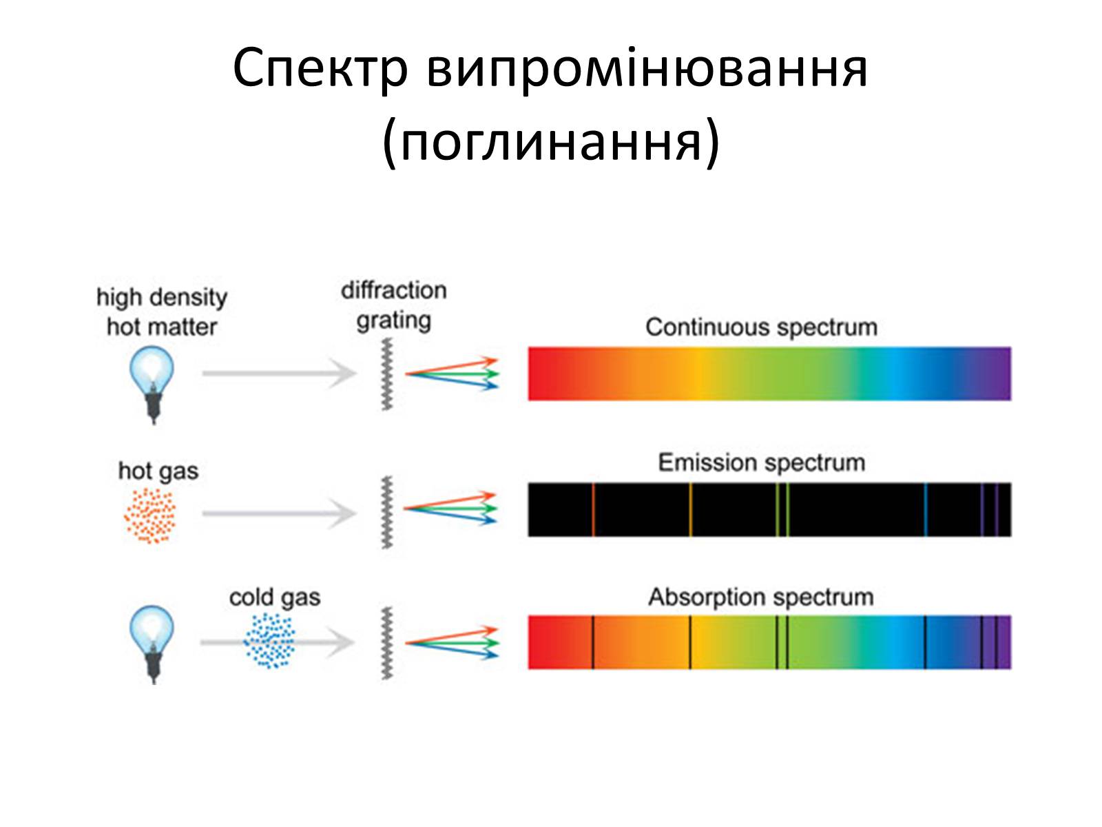 Презентація на тему «Поляризація світла. Дисперсія. Спектроскоп» - Слайд #11