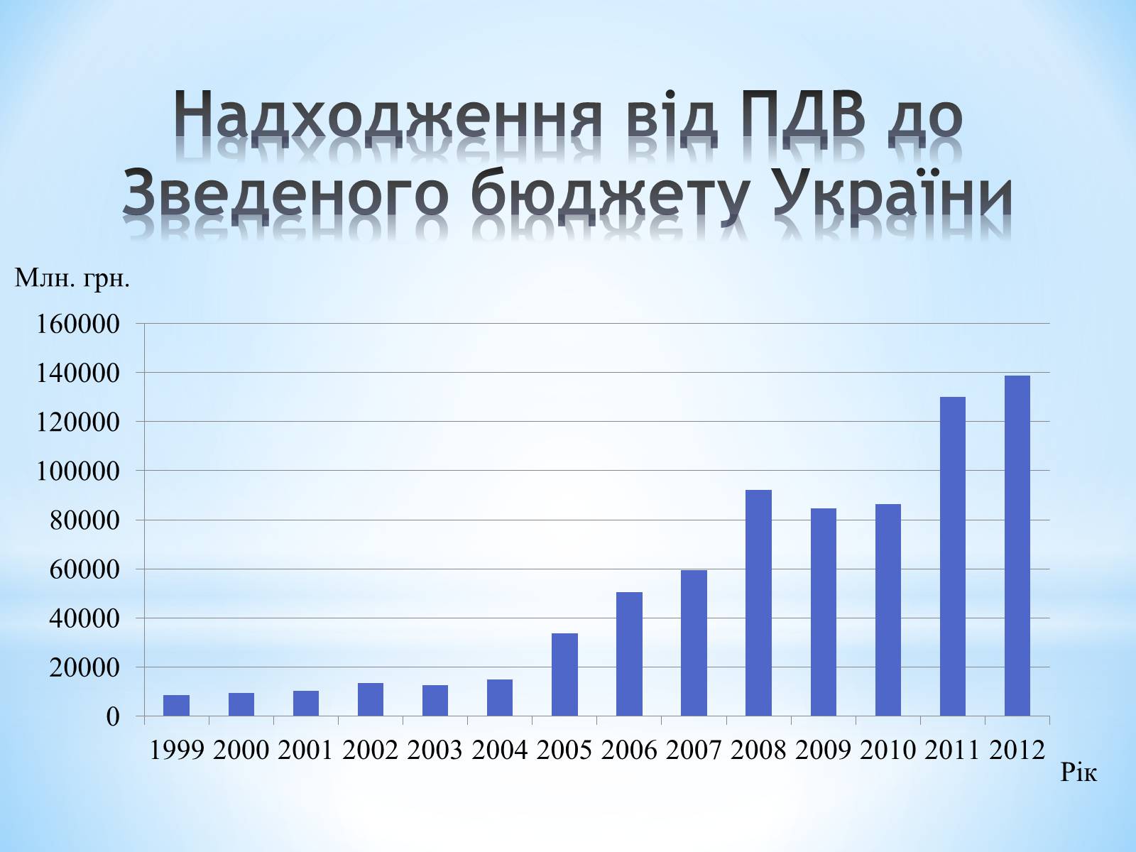 Презентація на тему «Чи потрібен Україні ПДВ» - Слайд #6
