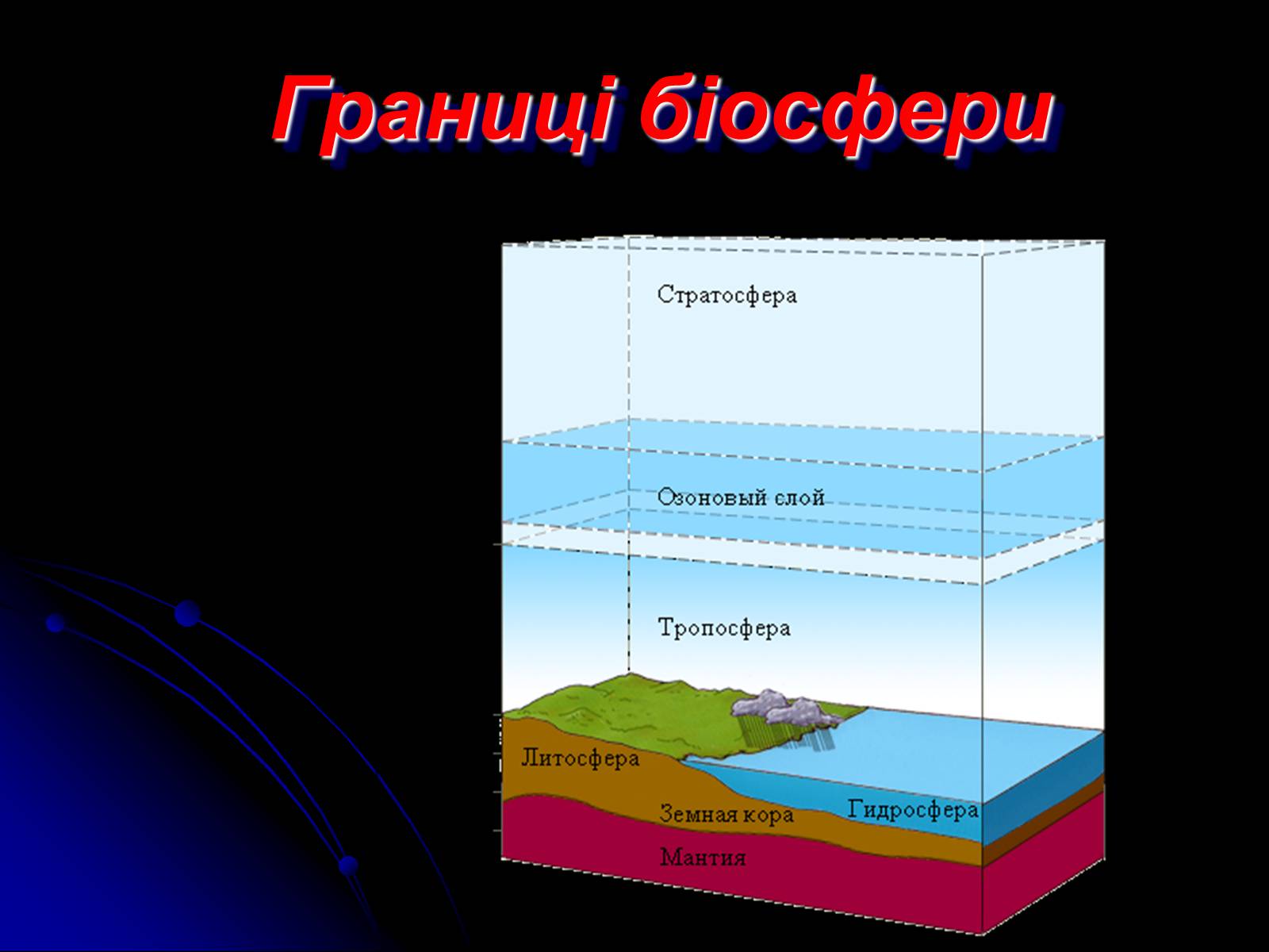 Биосфера охватывает нижнюю часть атмосферы. Литосфера гидросфера атмосфера Биосфера.