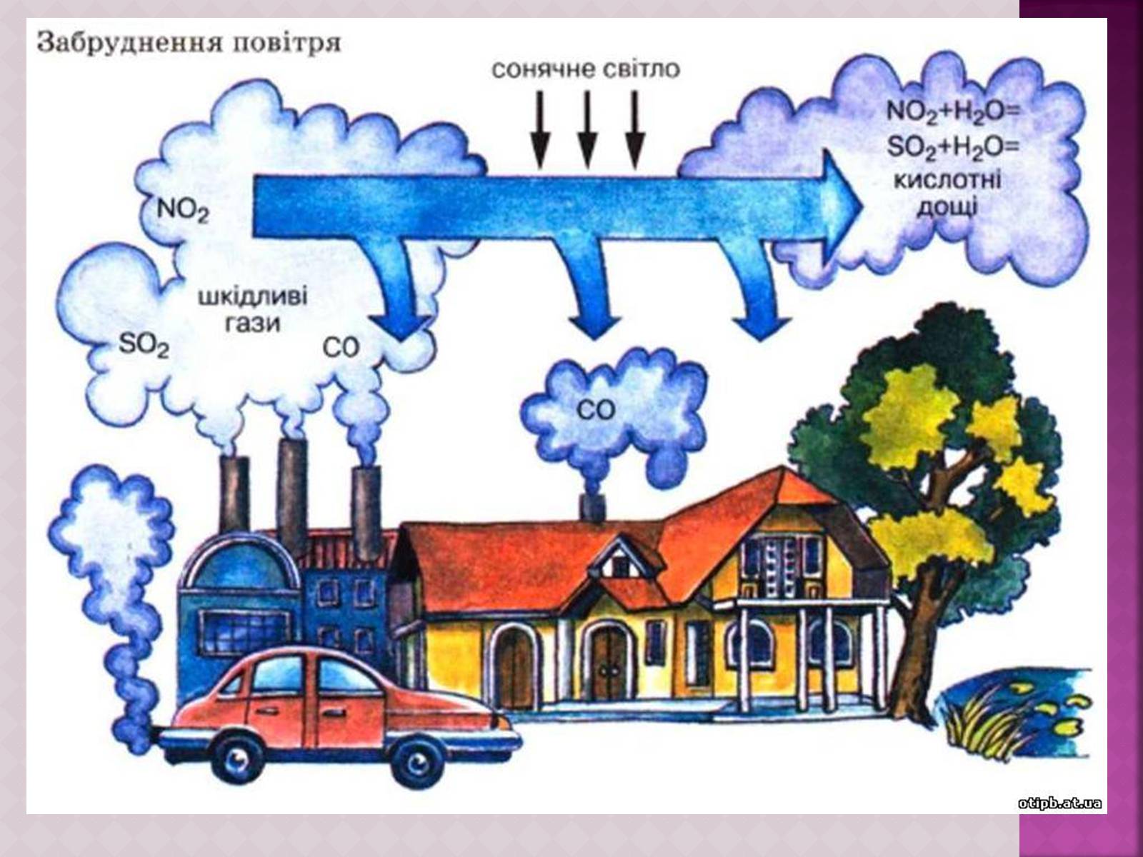 Презентація на тему «Забруднення атмосфери, його негативний вплив на живі організми та здоров’я людей» - Слайд #6