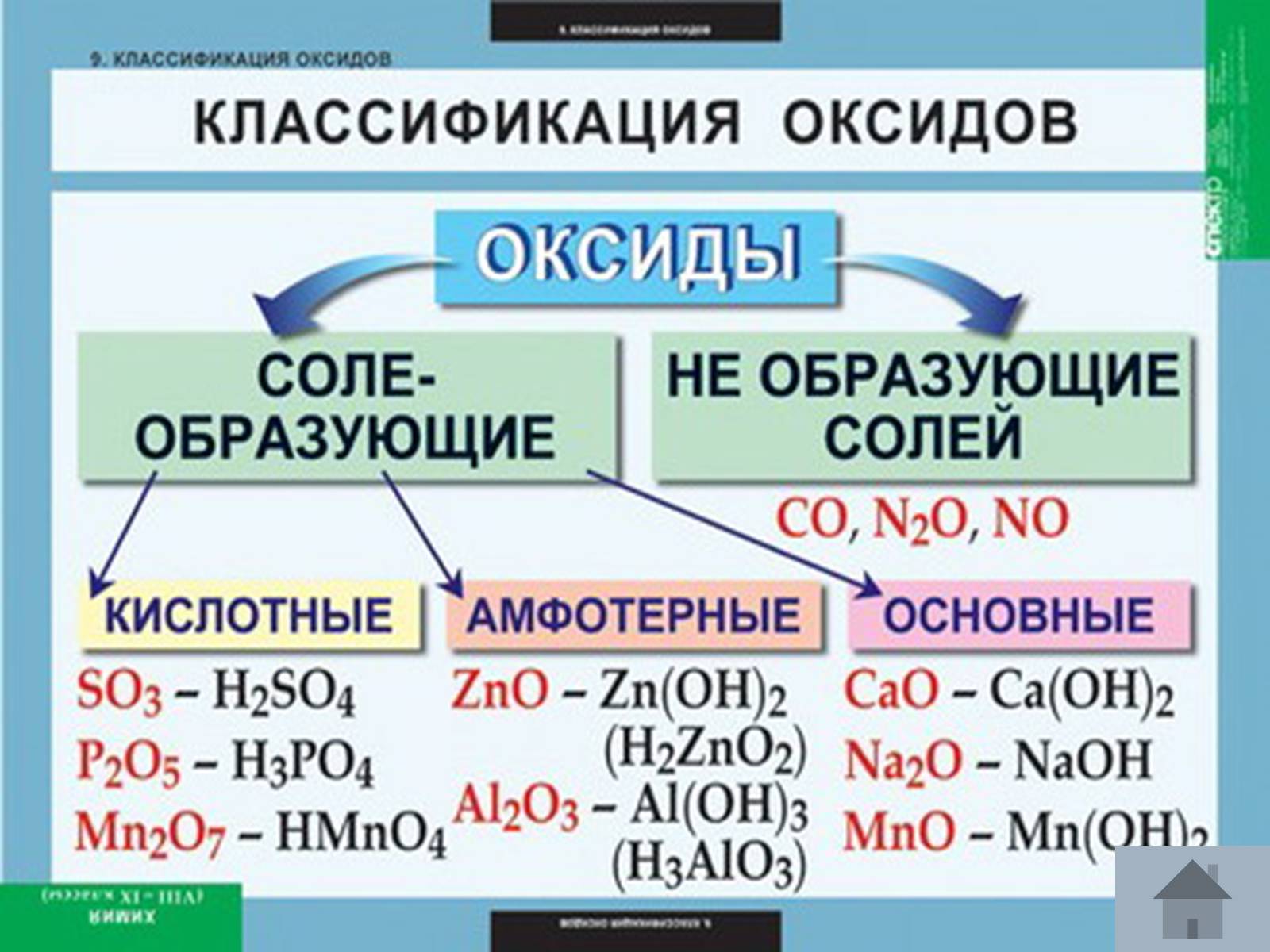 Как отличить амфотерные. Классификация оксидов основные кислотные амфотерные. Основные оксиды кислотные оксиды амфотерные оксиды. Оксиды классификация основные и кислотные оксиды. Основные оксиды и кислоты = оксид соли.