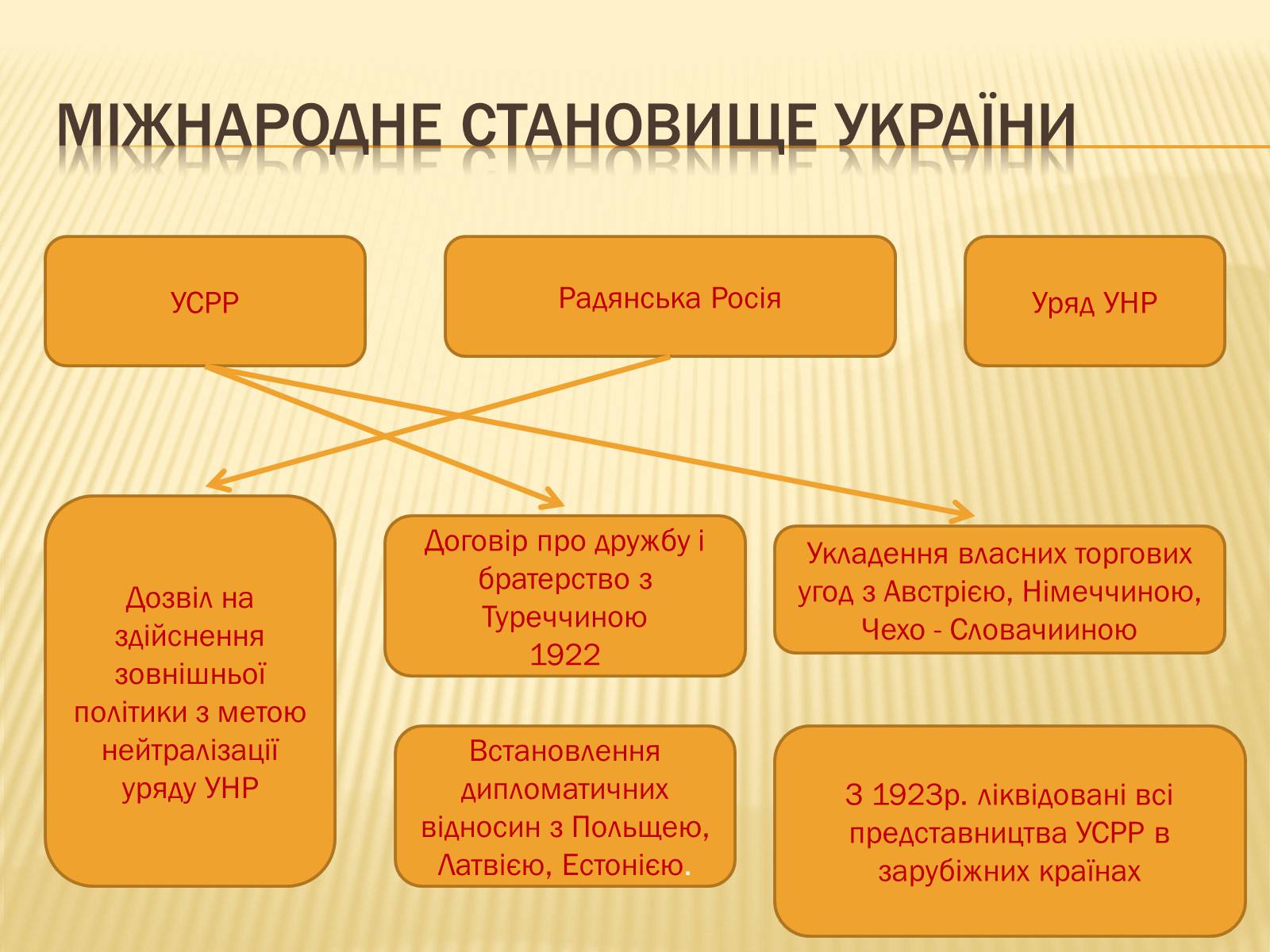 Презентація на тему «Внутрішнє і міжнародне становище України» - Слайд #7
