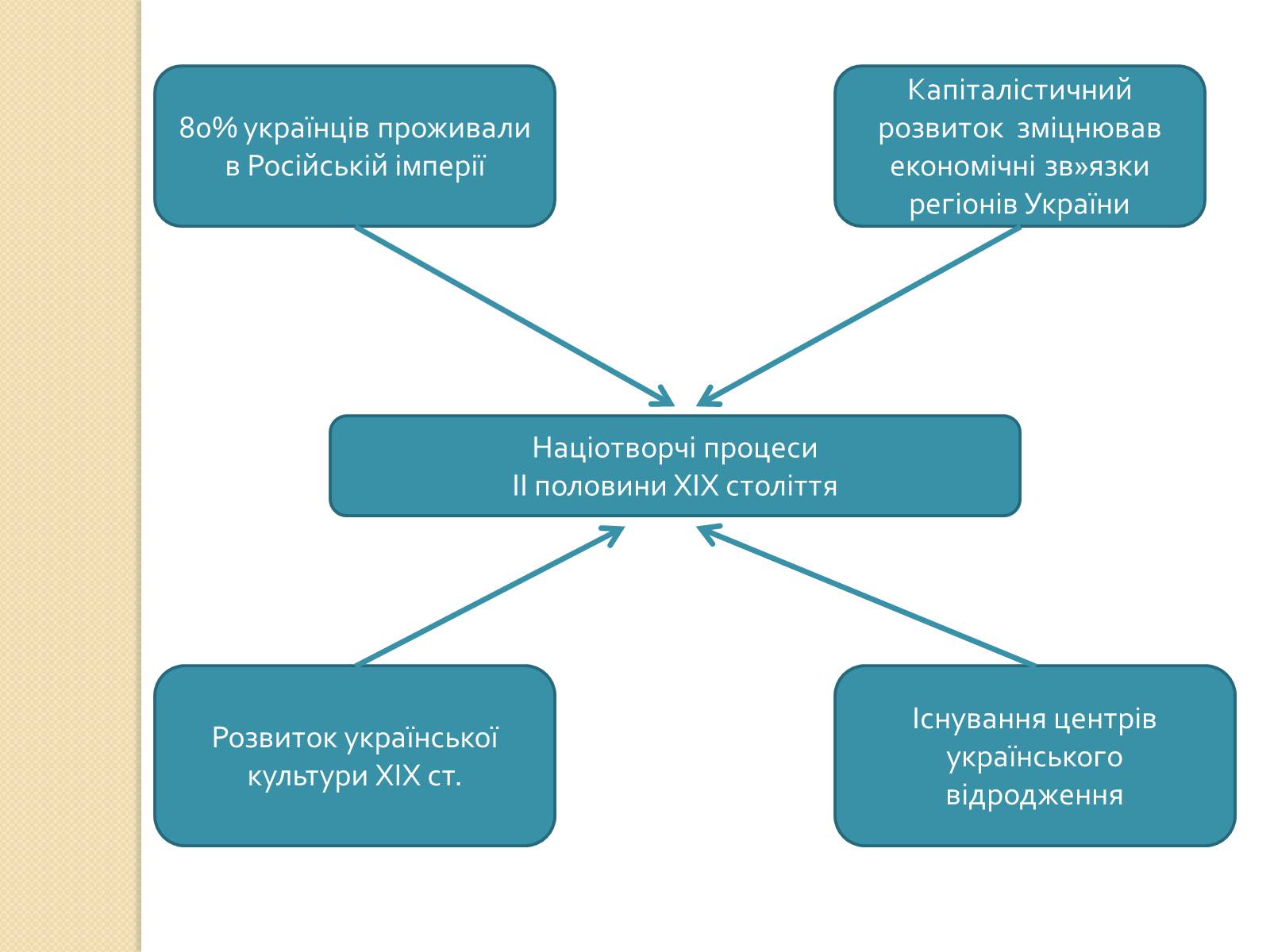 Презентація на тему «Українська ідея на культурницькому і політичному етапах визвольного руху» - Слайд #12