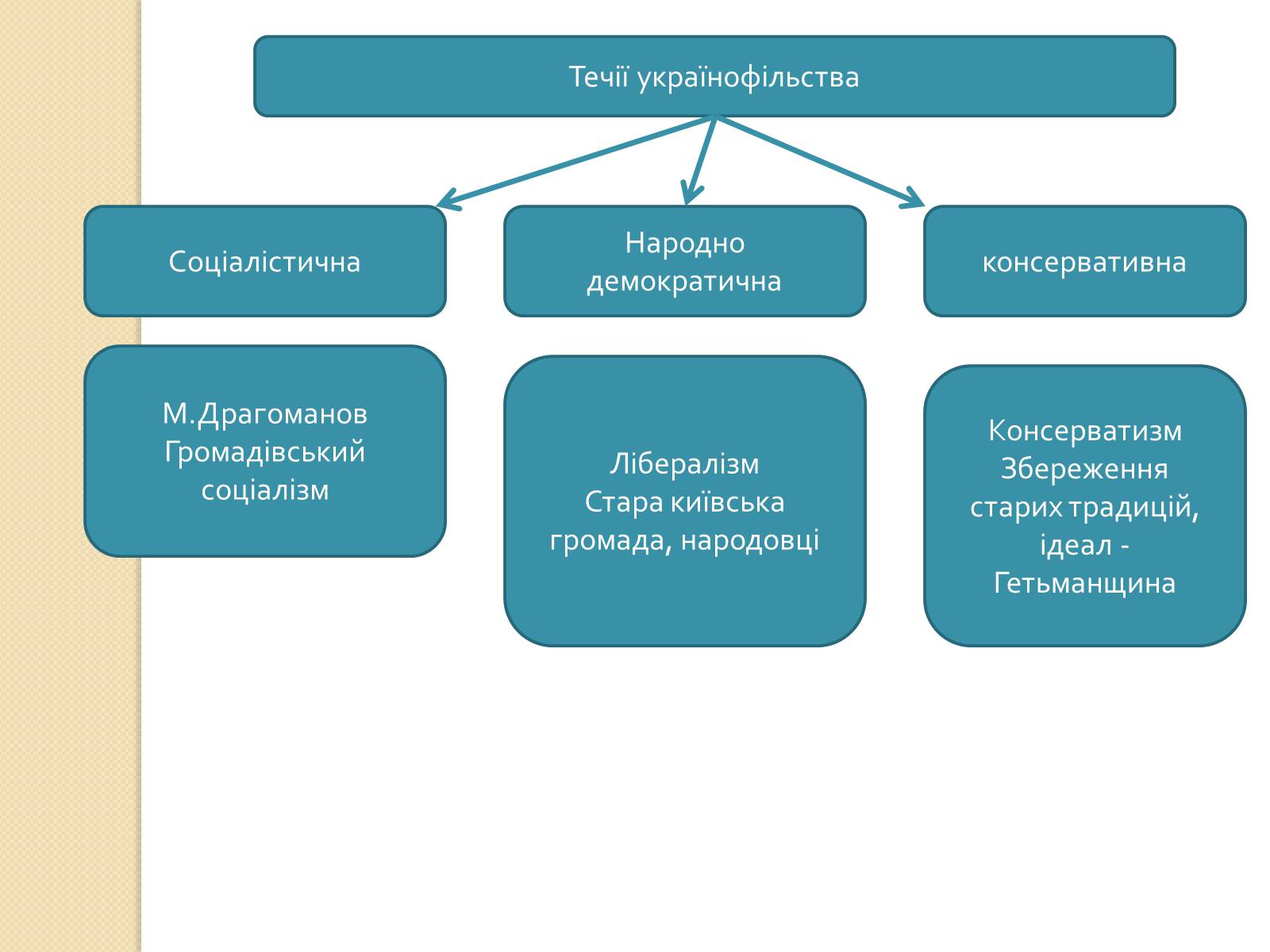 Презентація на тему «Українська ідея на культурницькому і політичному етапах визвольного руху» - Слайд #18