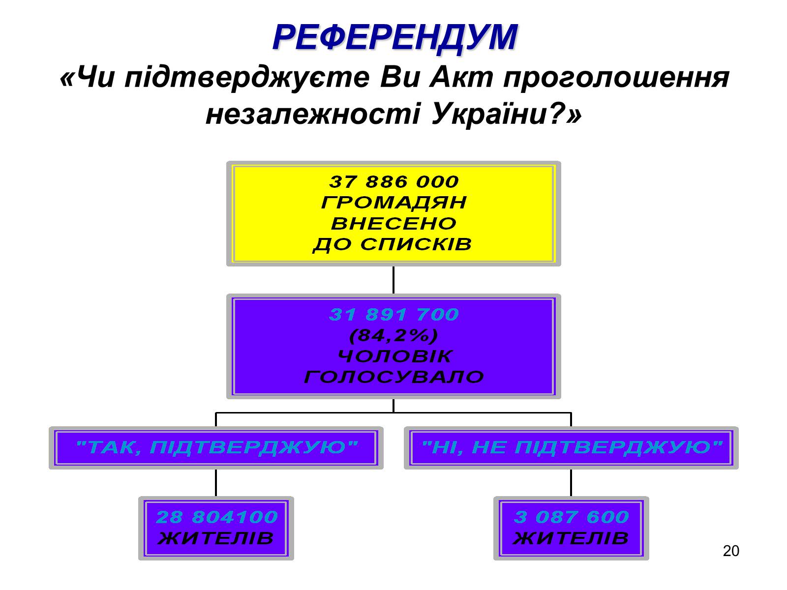 Презентація на тему «Здобуття Україною незалежності» (варіант 1) - Слайд #20