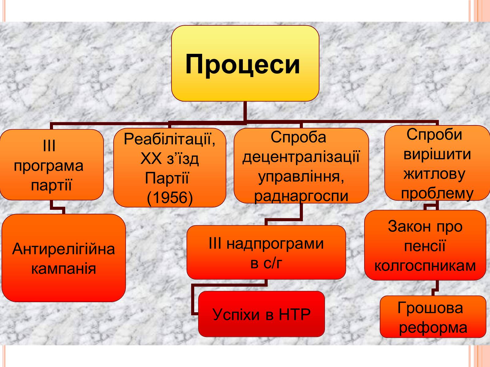 Презентація на тему «Україна в умовах десталінізації» (варіант 1) - Слайд #4