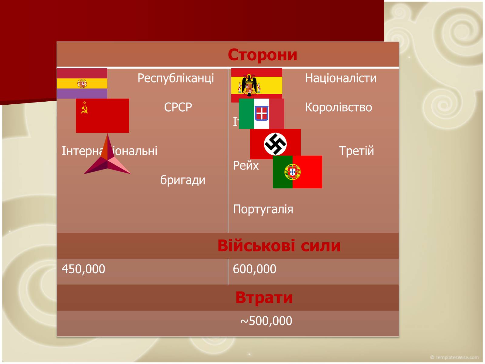 Презентація на тему «Громадянська війна в Іспанії 1936-1939 рр» - Слайд #3