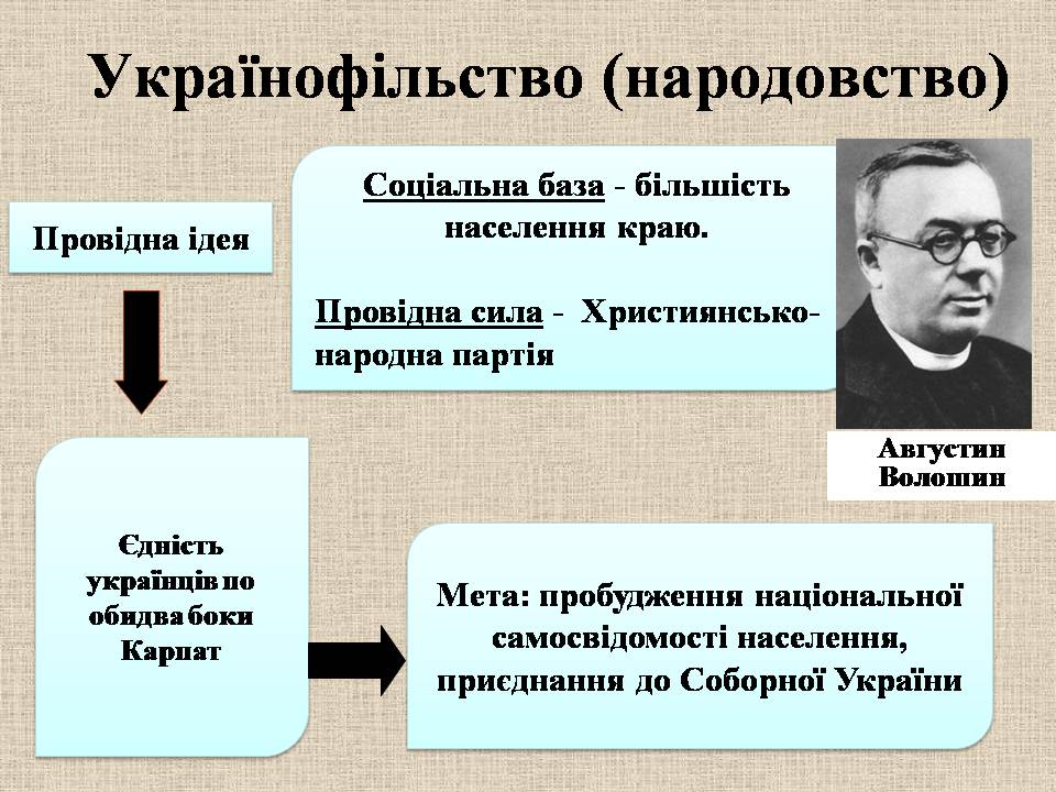 Презентація на тему «Західноукраїнські землі 1921-1939» - Слайд #10