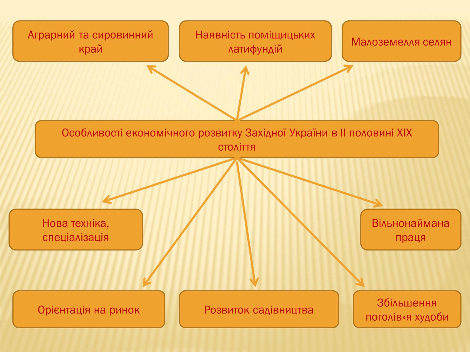 Презентація на тему «Сільське господарство Західної України після аграрної реформи 1848 року» - Слайд #11