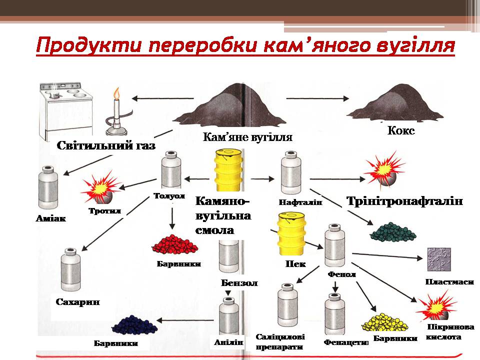 Презентація на тему «Кам’яне вугілля і продукти його переробки» - Слайд #11