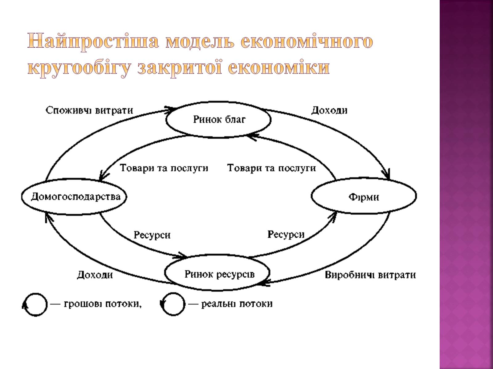 Презентація на тему «Економічний кругообіг» (варіант 1) - Слайд #9