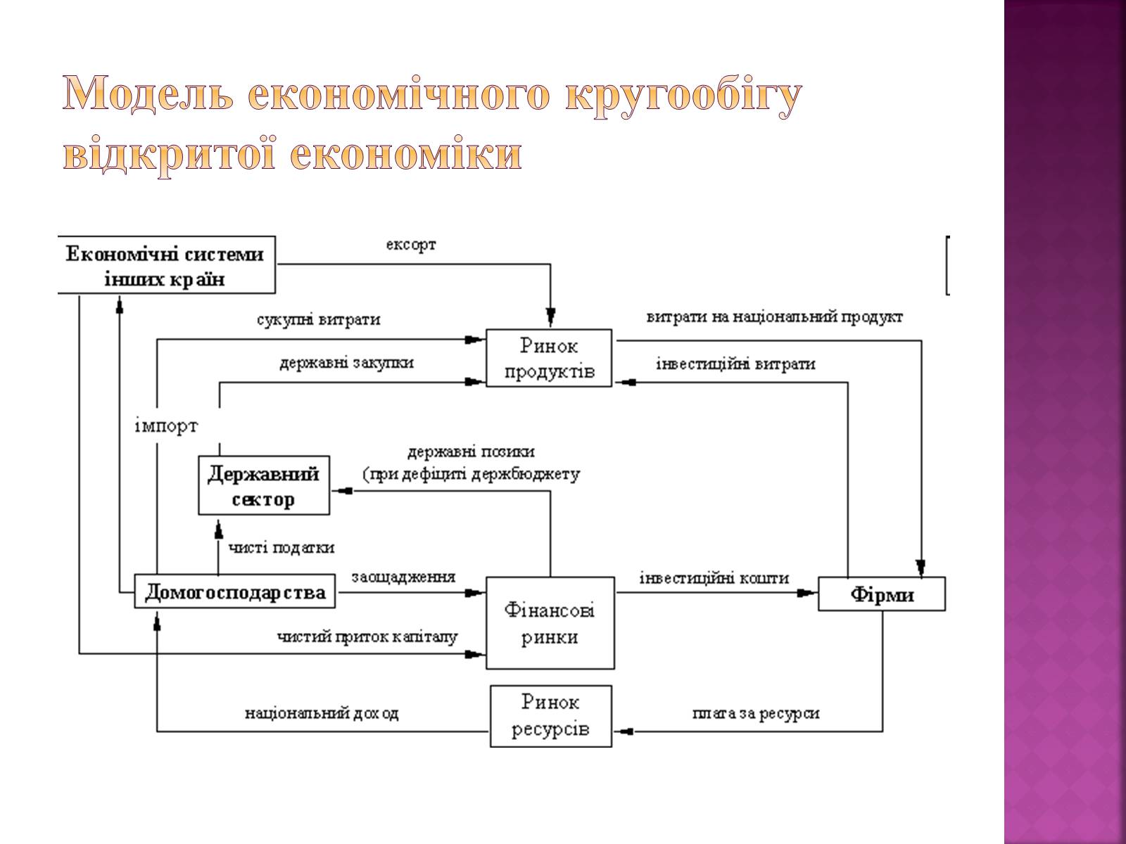 Презентація на тему «Економічний кругообіг» (варіант 1) - Слайд #10