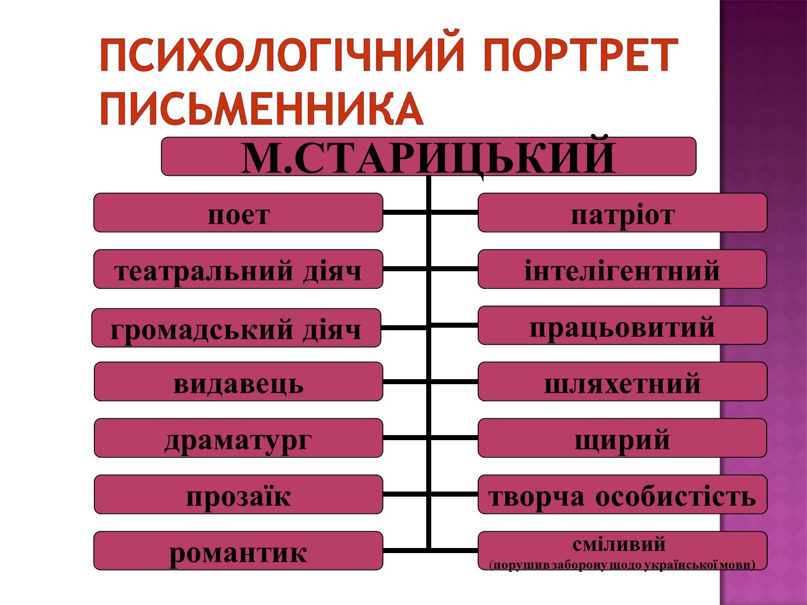 Презентація на тему «Михайло Старицький» (варіант 1) - Слайд #19