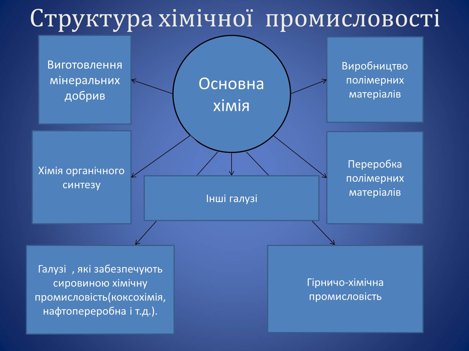 Презентація на тему «Хiмiчна промисловiсть» (варіант 1) - Слайд #3