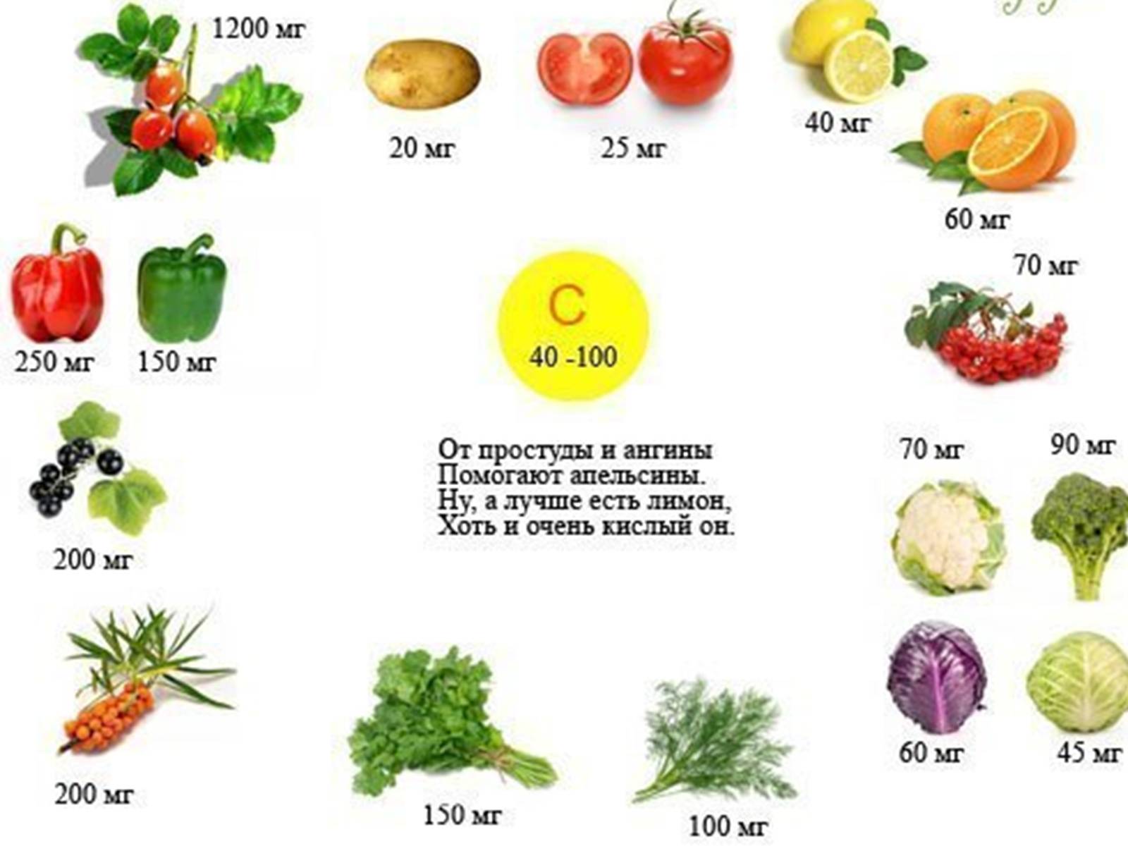 Витамины находящиеся в овощах. В каких овощах и фруктах содержится витамин а. Фрукты с высоким содержанием витамина с. Содержание витаминов в овощах и фруктах. В каких продуктах содержится витамин с в большом количестве.