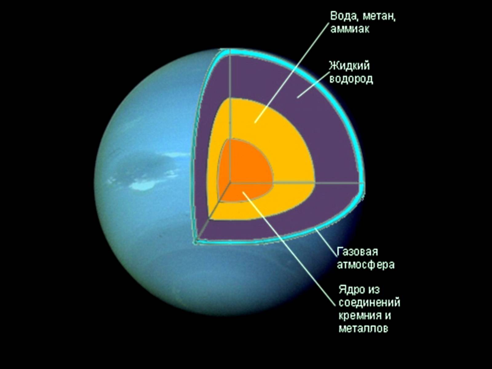 Строение нептуна. Строение урана Планета. Нептун структура планеты. Строение и состав Нептуна. Внутреннее строение планеты Нептун.