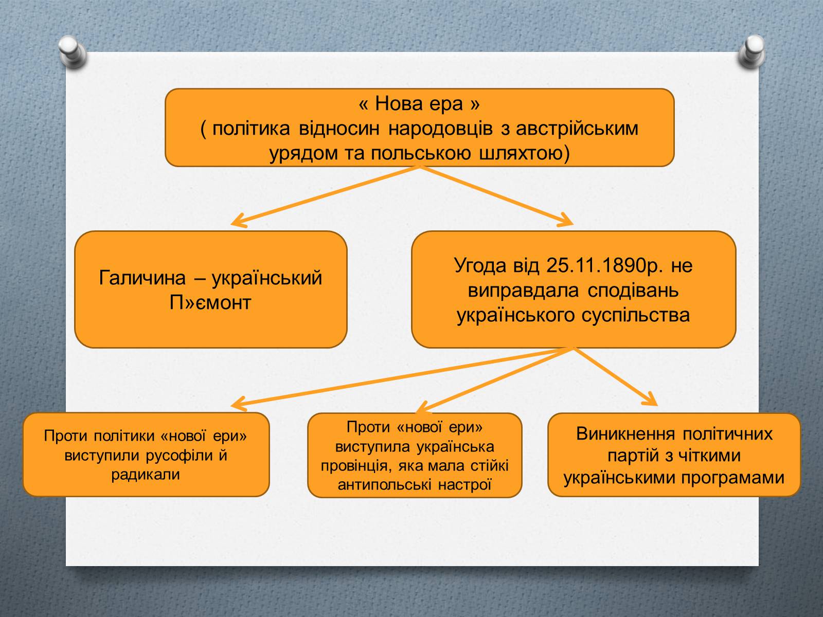 Презентація на тему «Національно-визвольний рух на Західній Україні 70-х – 90-х рр.» - Слайд #12
