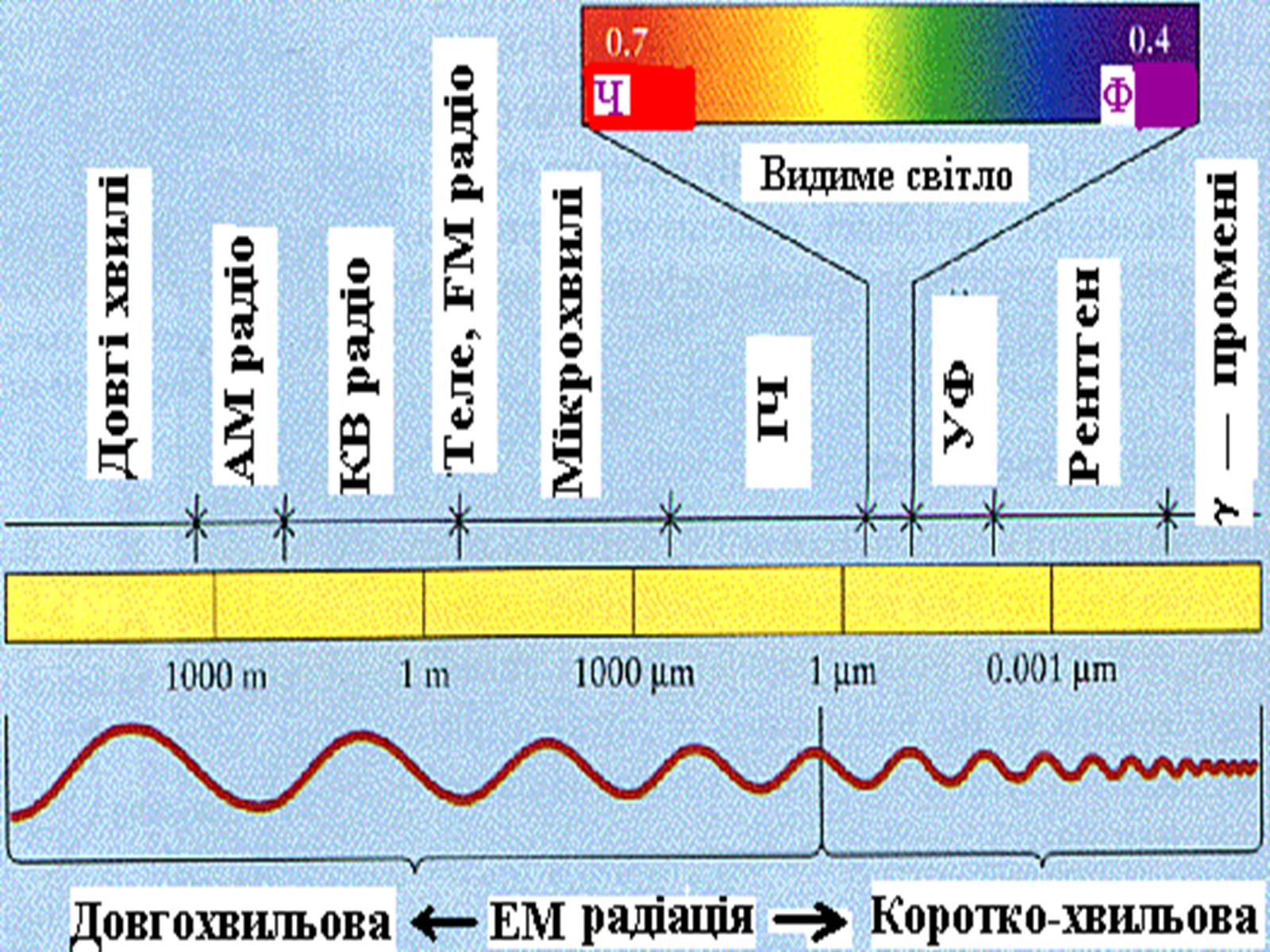 Презентація на тему «Шкала електромагнітних хвиль» - Слайд #9