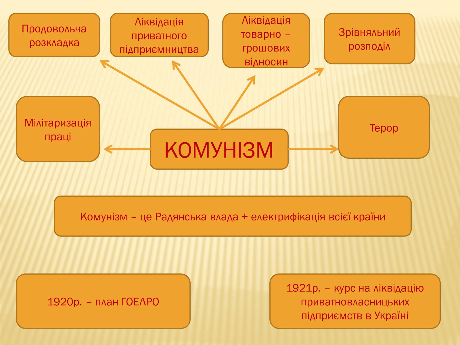 Презентація на тему «Соціально – економічне становище України на початку 20-х років. Неп» - Слайд #5