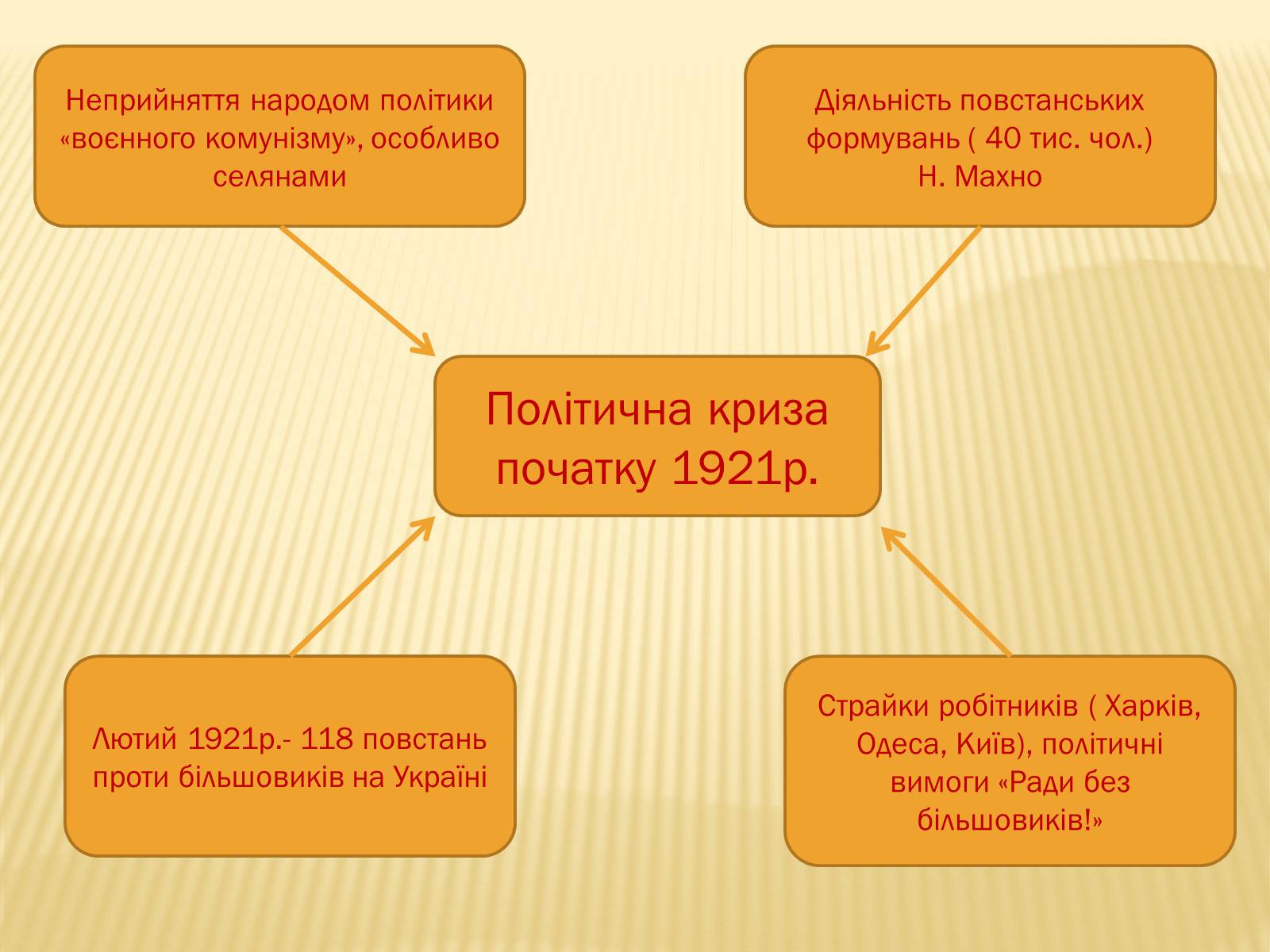 Презентація на тему «Соціально – економічне становище України на початку 20-х років. Неп» - Слайд #11