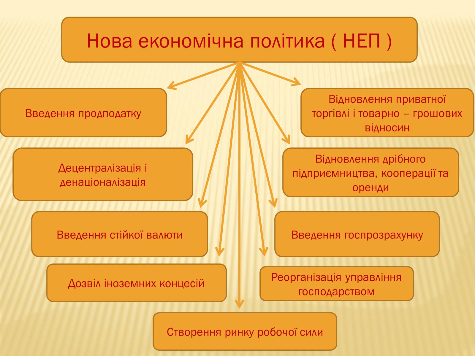 Презентація на тему «Соціально – економічне становище України на початку 20-х років. Неп» - Слайд #14