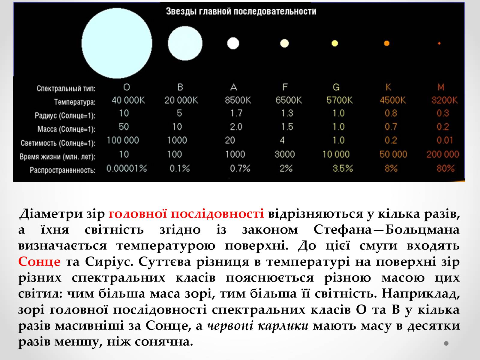 Какое соотношения звезд. Главная последовательность звезд. Типы звезд главной последовательности. Звёзды различных спектральных классов. Спектральная классификация звёзд.